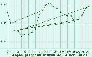Courbe de la pression atmosphrique pour Ile Rousse (2B)