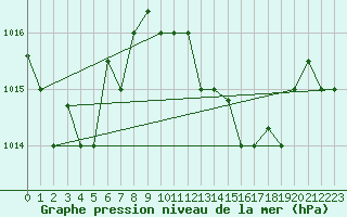 Courbe de la pression atmosphrique pour Tetuan / Sania Ramel