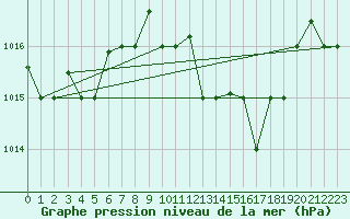 Courbe de la pression atmosphrique pour Kelibia