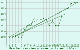 Courbe de la pression atmosphrique pour Annaba