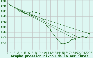 Courbe de la pression atmosphrique pour Gumpoldskirchen