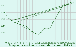 Courbe de la pression atmosphrique pour Malung A