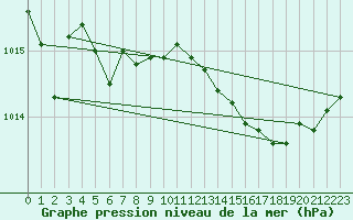 Courbe de la pression atmosphrique pour Ristna