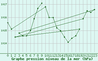 Courbe de la pression atmosphrique pour Berne Liebefeld (Sw)