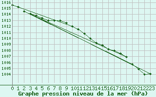 Courbe de la pression atmosphrique pour Caransebes