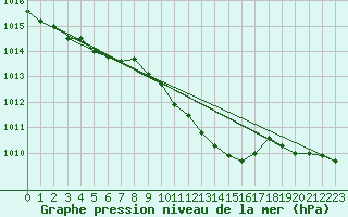 Courbe de la pression atmosphrique pour Ble - Binningen (Sw)