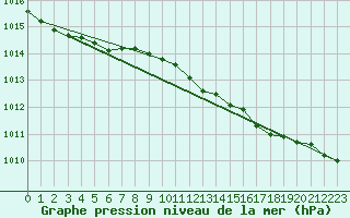 Courbe de la pression atmosphrique pour Jarnasklubb