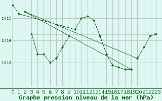 Courbe de la pression atmosphrique pour Montbeugny (03)