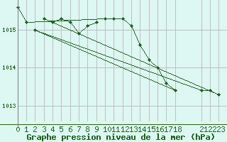 Courbe de la pression atmosphrique pour Ruhnu