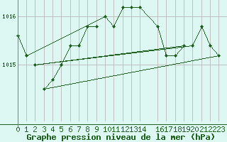 Courbe de la pression atmosphrique pour la bouée 6100196