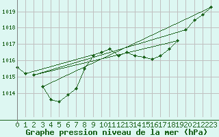 Courbe de la pression atmosphrique pour Calvi (2B)