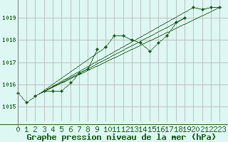 Courbe de la pression atmosphrique pour Vias (34)