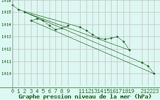 Courbe de la pression atmosphrique pour Aluksne