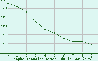 Courbe de la pression atmosphrique pour Salon-de-Provence (13)