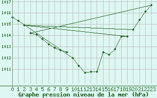 Courbe de la pression atmosphrique pour Brigueuil (16)