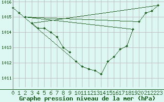 Courbe de la pression atmosphrique pour Warburg