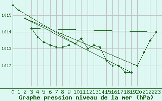 Courbe de la pression atmosphrique pour Aurillac (15)