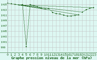Courbe de la pression atmosphrique pour Goettingen