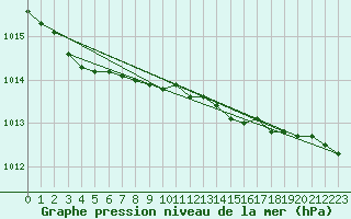 Courbe de la pression atmosphrique pour Lerwick