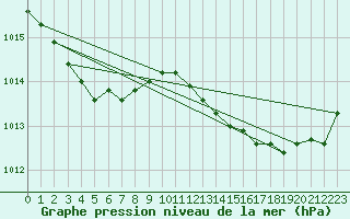 Courbe de la pression atmosphrique pour Bziers Cap d