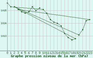 Courbe de la pression atmosphrique pour Retie (Be)