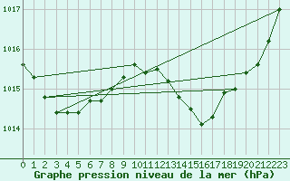 Courbe de la pression atmosphrique pour Sant Quint - La Boria (Esp)