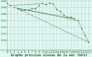 Courbe de la pression atmosphrique pour Saint-Mdard-d