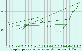 Courbe de la pression atmosphrique pour Nyhamn