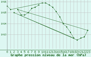 Courbe de la pression atmosphrique pour Dax (40)