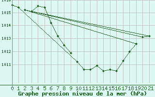 Courbe de la pression atmosphrique pour Eisenkappel