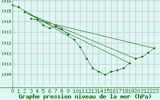 Courbe de la pression atmosphrique pour Sinnicolau Mare