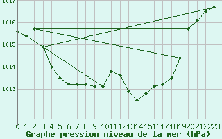 Courbe de la pression atmosphrique pour Tjakaape