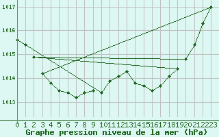 Courbe de la pression atmosphrique pour Lignerolles (03)