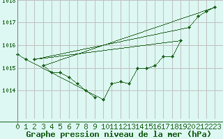 Courbe de la pression atmosphrique pour Kempten