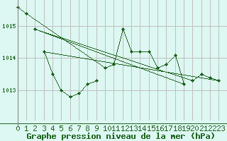 Courbe de la pression atmosphrique pour Le Talut - Belle-Ile (56)