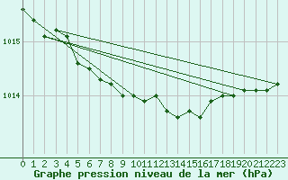 Courbe de la pression atmosphrique pour Porkalompolo