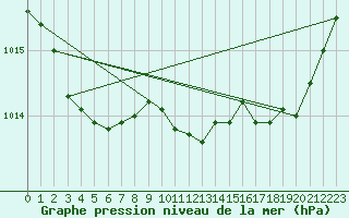 Courbe de la pression atmosphrique pour Saint-Igneuc (22)