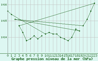 Courbe de la pression atmosphrique pour La Chapelle-Montreuil (86)