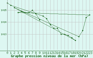 Courbe de la pression atmosphrique pour Nancy - Ochey (54)