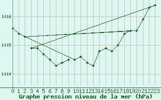 Courbe de la pression atmosphrique pour Orly (91)