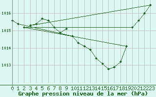 Courbe de la pression atmosphrique pour Straubing