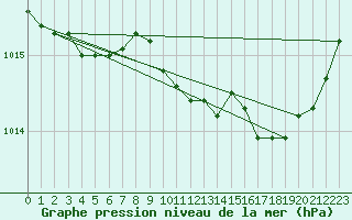 Courbe de la pression atmosphrique pour Pertuis - Grand Cros (84)