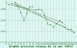 Courbe de la pression atmosphrique pour Angers-Marc (49)