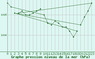 Courbe de la pression atmosphrique pour Figari (2A)