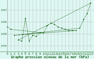 Courbe de la pression atmosphrique pour Tours (37)