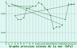 Courbe de la pression atmosphrique pour Cap Mele (It)