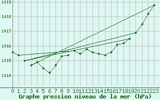 Courbe de la pression atmosphrique pour Bastia (2B)