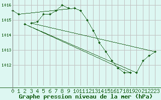 Courbe de la pression atmosphrique pour Brive-Souillac (19)