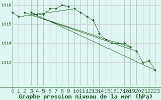 Courbe de la pression atmosphrique pour Fokstua Ii