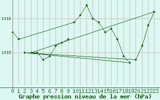 Courbe de la pression atmosphrique pour Izegem (Be)